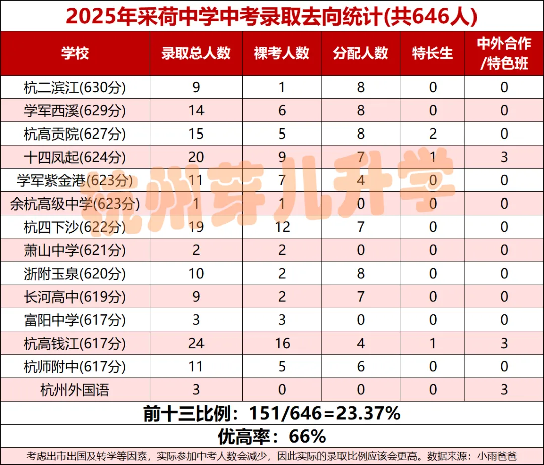采中真反超建兰了?2026中考数据曝光:前三上线率10.15%,重高上线率25.07%!-第4张图片-四季读书网 采中真反超建兰了?2026中考数据曝光:前三上线率10.15%,重高上线率25.07%!-第4张图片-四季读书网