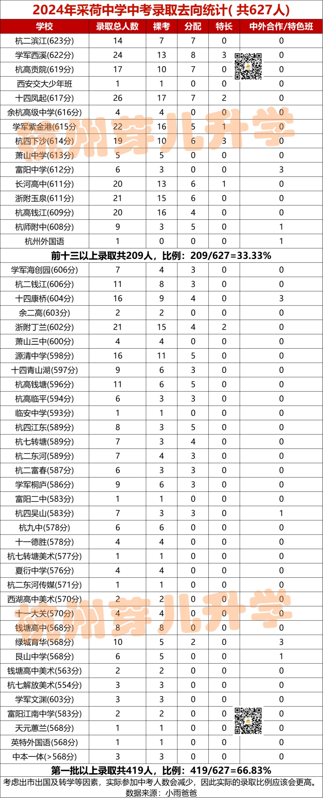 采中真反超建兰了?2026中考数据曝光:前三上线率10.15%,重高上线率25.07%!-第5张图片-四季读书网 采中真反超建兰了?2026中考数据曝光:前三上线率10.15%,重高上线率25.07%!-第5张图片-四季读书网