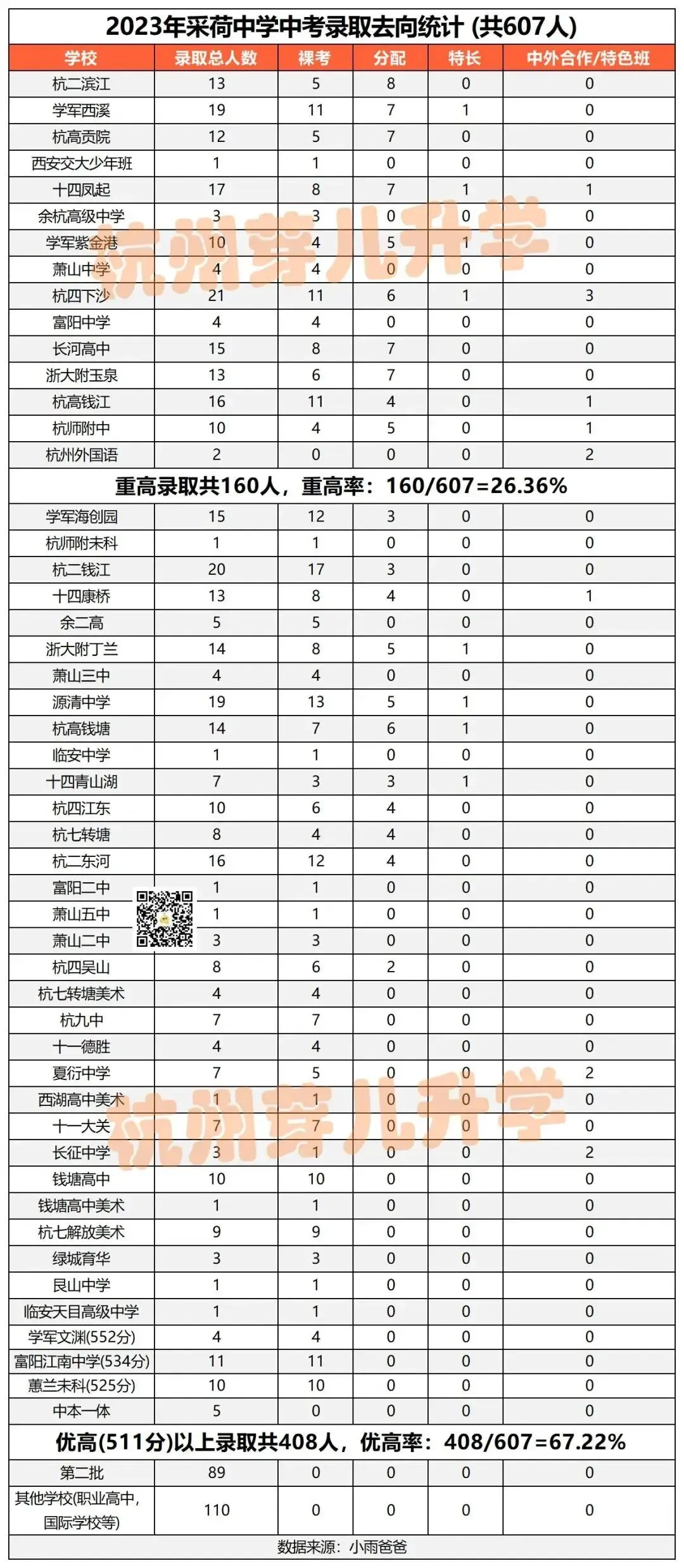 采中真反超建兰了?2026中考数据曝光:前三上线率10.15%,重高上线率25.07%!-第6张图片-四季读书网 采中真反超建兰了?2026中考数据曝光:前三上线率10.15%,重高上线率25.07%!-第6张图片-四季读书网