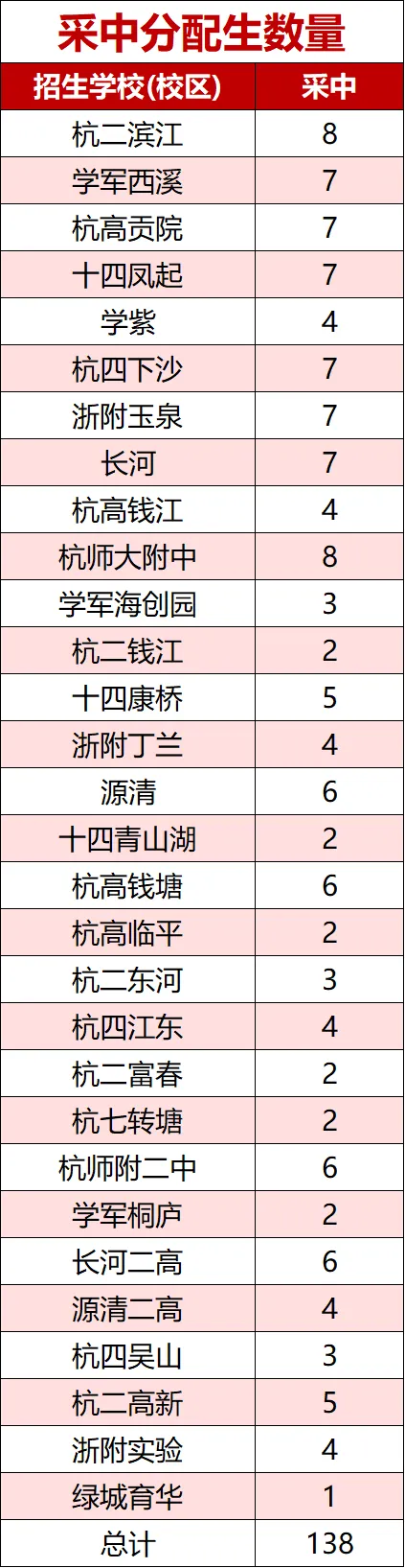 采中真反超建兰了?2026中考数据曝光:前三上线率10.15%,重高上线率25.07%!-第9张图片-四季读书网 采中真反超建兰了?2026中考数据曝光:前三上线率10.15%,重高上线率25.07%!-第9张图片-四季读书网