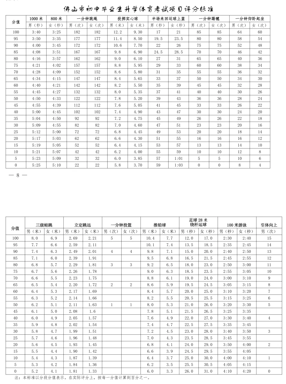 2027佛山中考体育改革:难度调整,想稳拿 60分先看这份评分表→-第2张图片-四季读书网 2027佛山中考体育改革:难度调整,想稳拿 60分先看这份评分表→-第2张图片-四季读书网