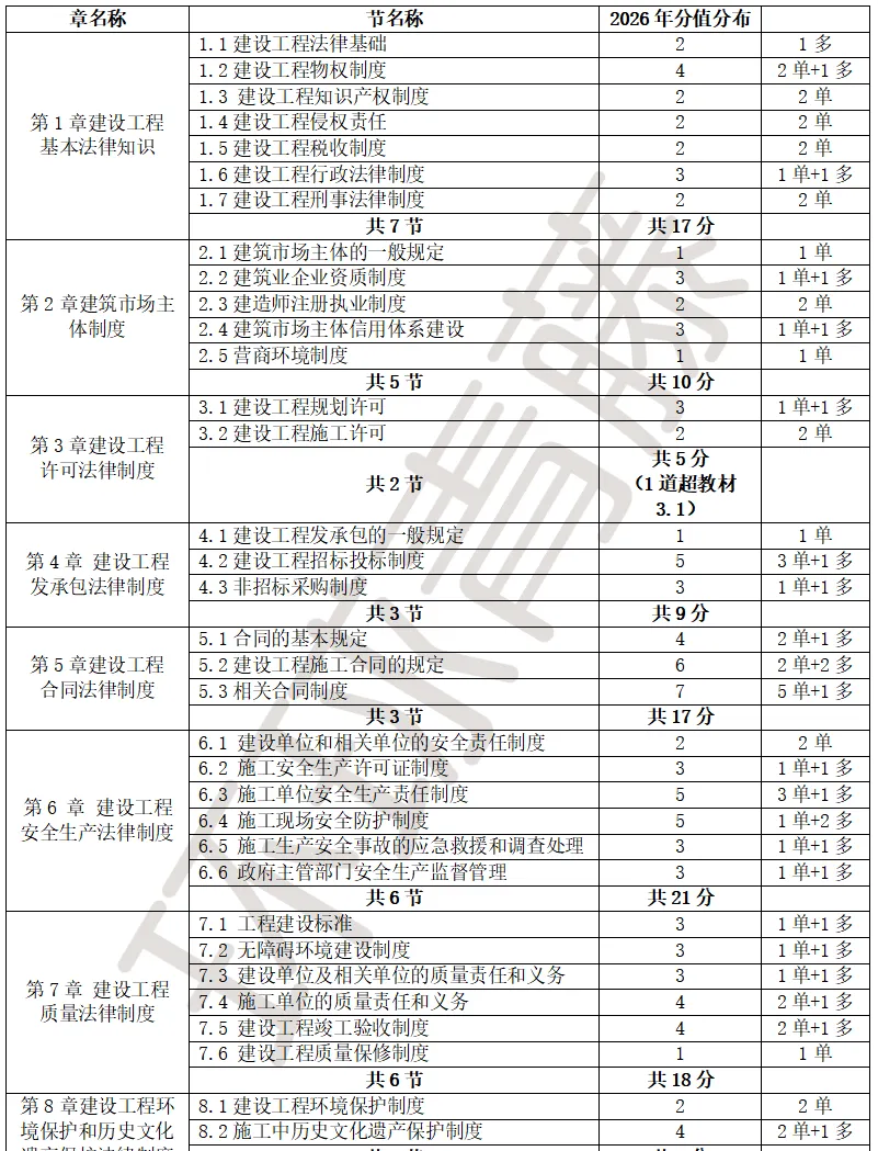 2026一建《建设工程法规》真题试卷考情分析,难度有所提高-第4张图片-四季读书网 2026一建《建设工程法规》真题试卷考情分析,难度有所提高-第4张图片-四季读书网