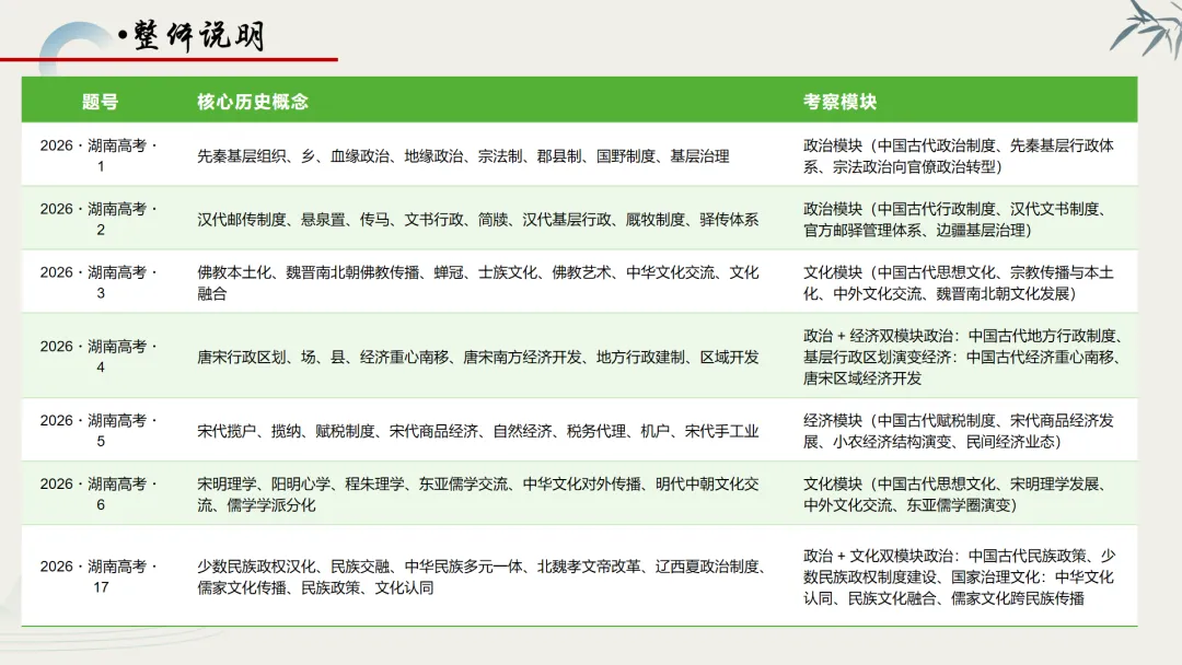 【真题解析】蔡佩雯:2026高考历史湖南卷深度解析及27届复习方略-第4张图片-四季读书网