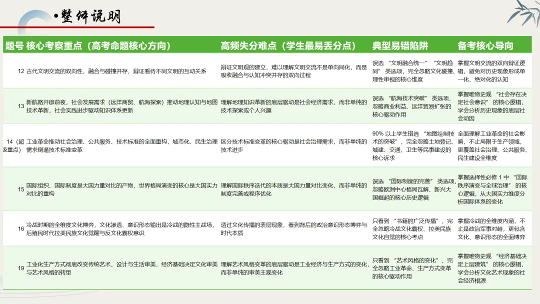 【真题解析】蔡佩雯:2026高考历史湖南卷深度解析及27届复习方略-第60张图片-四季读书网