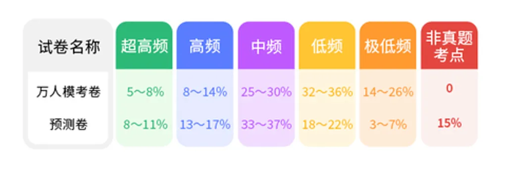 周六开考!免费万人模考测真实水平,送择校助手次数+赢会员/预测卷奖励!-第4张图片-四季读书网