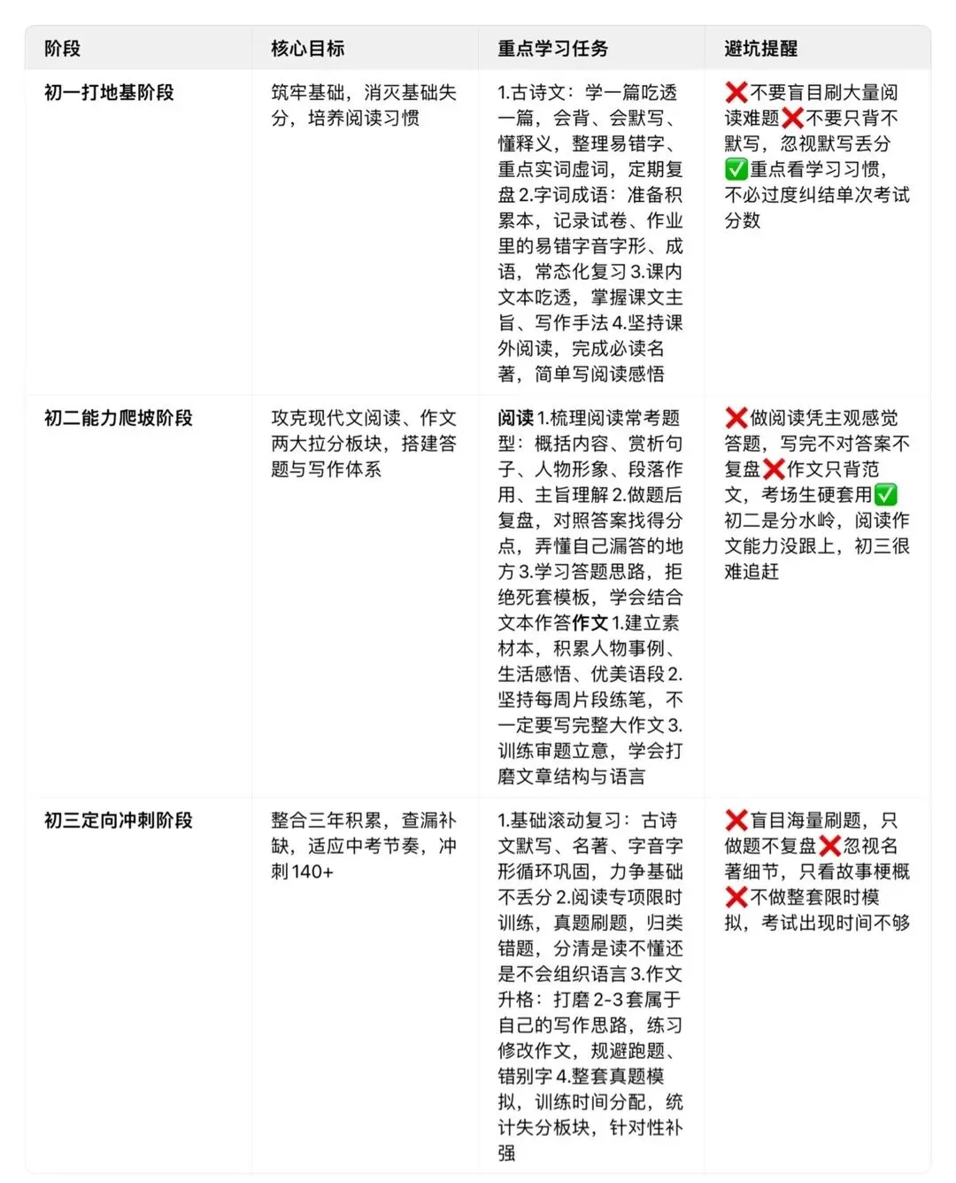 初中语文想冲中考140+?提前规划远比临时刷题更重要-第2张图片-四季读书网 初中语文想冲中考140+?提前规划远比临时刷题更重要-第2张图片-四季读书网