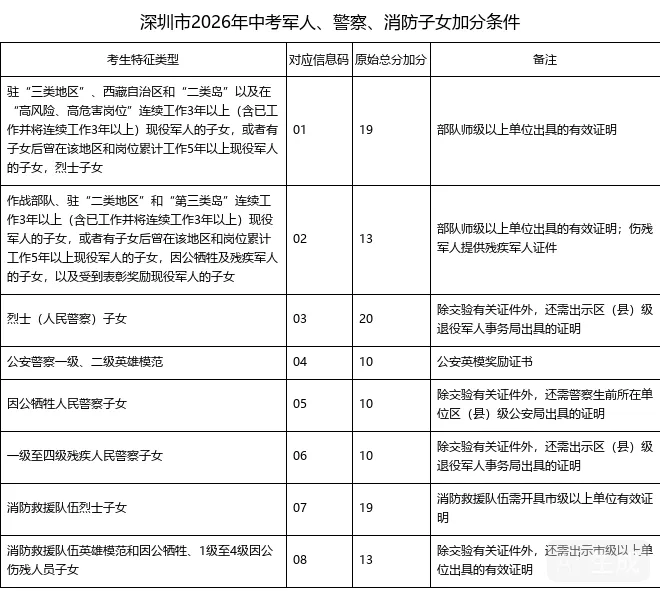 重磅|深圳中考可降百多分录取?多条升学通道汇总-第1张图片-四季读书网 重磅|深圳中考可降百多分录取?多条升学通道汇总-第1张图片-四季读书网