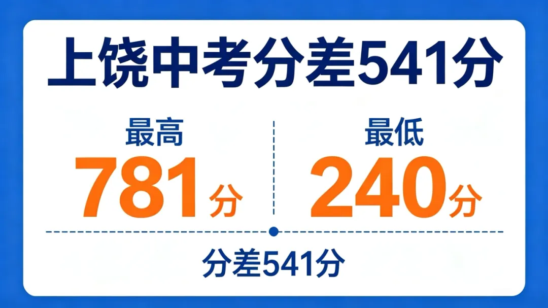 不同批次高中相差541分!上饶中考普高简单,重高更难?-第2张图片-四季读书网 不同批次高中相差541分!上饶中考普高简单,重高更难?-第2张图片-四季读书网