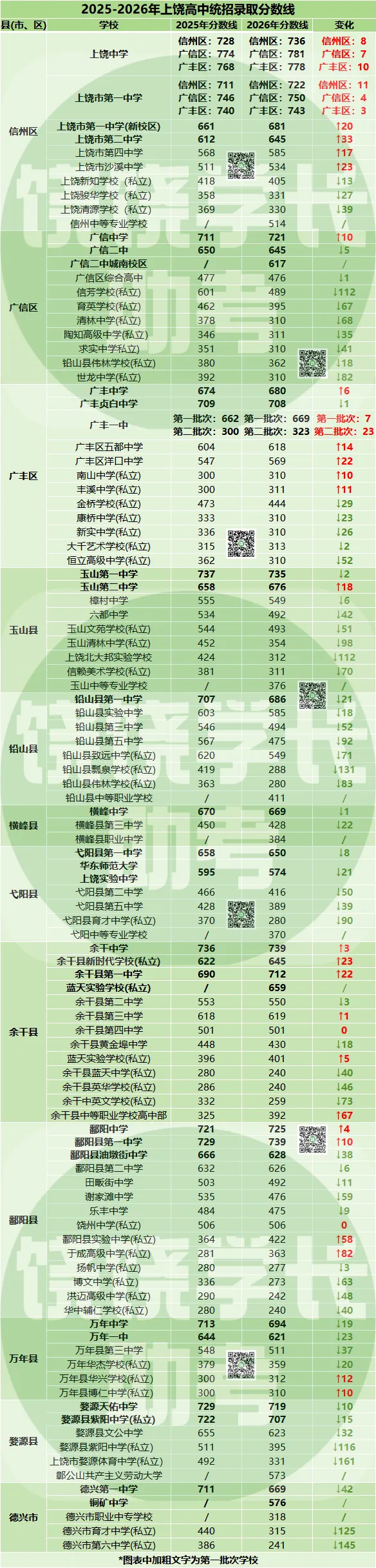 不同批次高中相差541分!上饶中考普高简单,重高更难?-第3张图片-四季读书网 不同批次高中相差541分!上饶中考普高简单,重高更难?-第3张图片-四季读书网