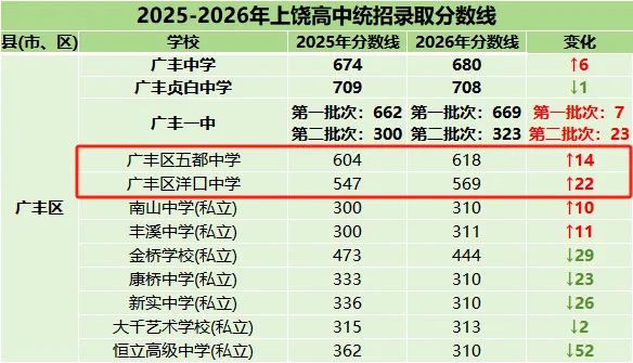 不同批次高中相差541分!上饶中考普高简单,重高更难?-第4张图片-四季读书网 不同批次高中相差541分!上饶中考普高简单,重高更难?-第4张图片-四季读书网