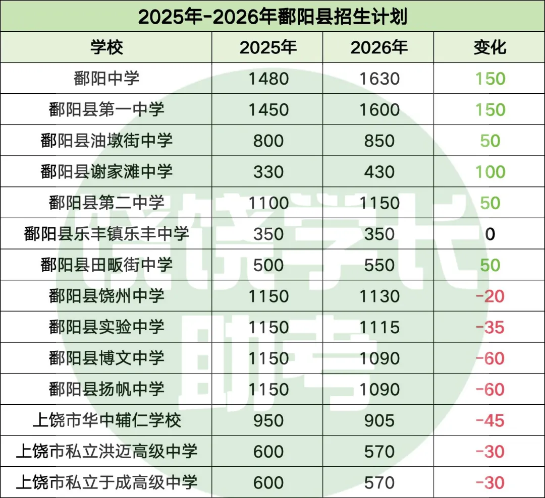 不同批次高中相差541分!上饶中考普高简单,重高更难?-第5张图片-四季读书网 不同批次高中相差541分!上饶中考普高简单,重高更难?-第5张图片-四季读书网