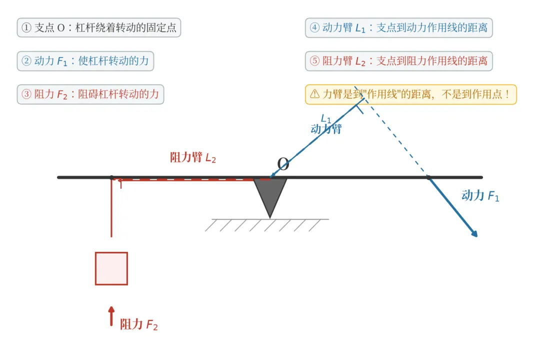 杠杆作图题全攻略:中考必考的3分,孩子拿稳了吗?-第2张图片-四季读书网 杠杆作图题全攻略:中考必考的3分,孩子拿稳了吗?-第2张图片-四季读书网