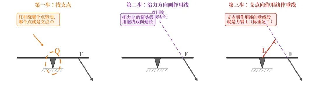 杠杆作图题全攻略:中考必考的3分,孩子拿稳了吗?-第3张图片-四季读书网 杠杆作图题全攻略:中考必考的3分,孩子拿稳了吗?-第3张图片-四季读书网
