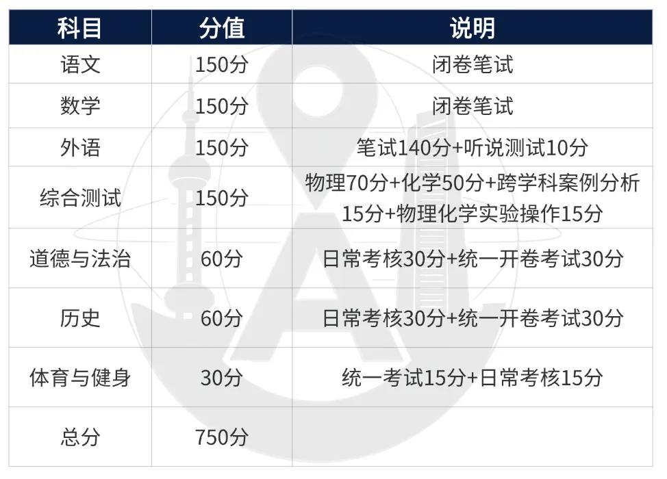 2027上海中考全攻略:分数线,录取批次,填报攻略一篇讲清楚!-第2张图片-四季读书网