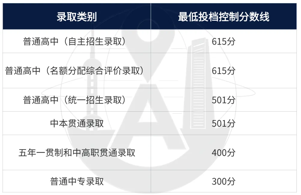2027上海中考全攻略:分数线,录取批次,填报攻略一篇讲清楚!-第3张图片-四季读书网