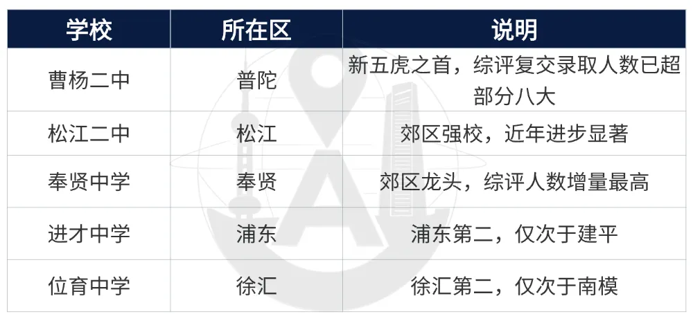 2027上海中考全攻略:分数线,录取批次,填报攻略一篇讲清楚!-第6张图片-四季读书网