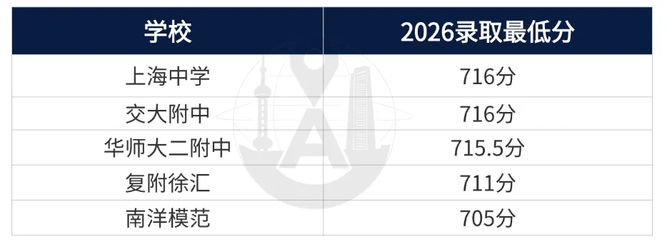 2027上海中考全攻略:分数线,录取批次,填报攻略一篇讲清楚!-第7张图片-四季读书网