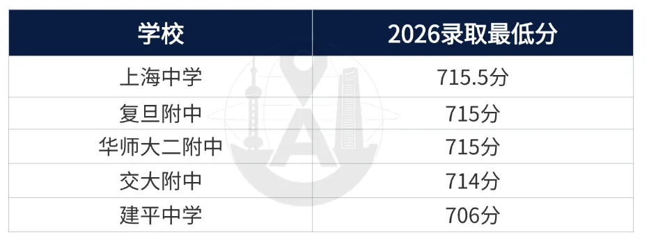 2027上海中考全攻略:分数线,录取批次,填报攻略一篇讲清楚!-第9张图片-四季读书网