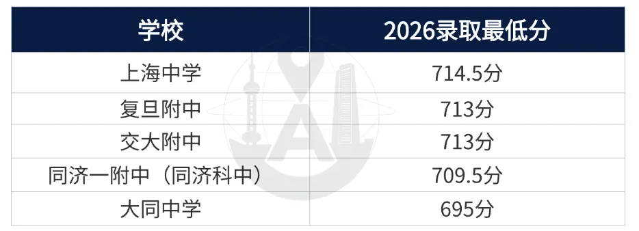 2027上海中考全攻略:分数线,录取批次,填报攻略一篇讲清楚!-第8张图片-四季读书网