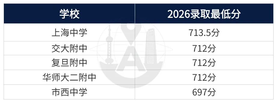 2027上海中考全攻略:分数线,录取批次,填报攻略一篇讲清楚!-第11张图片-四季读书网