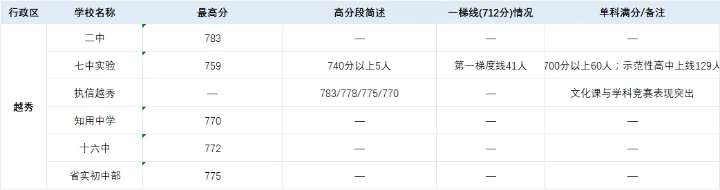 2026 广州中考成绩参考|各区中考数据整理-第1张图片-四季读书网