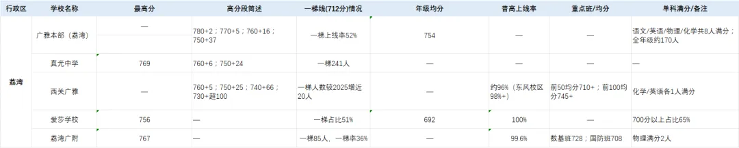 2026 广州中考成绩参考|各区中考数据整理-第2张图片-四季读书网