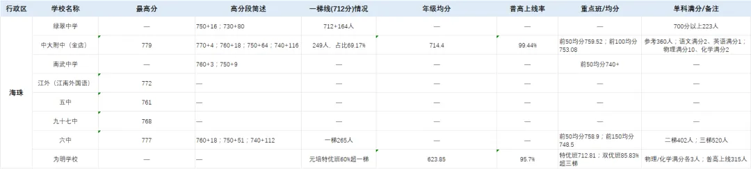 2026 广州中考成绩参考|各区中考数据整理-第3张图片-四季读书网
