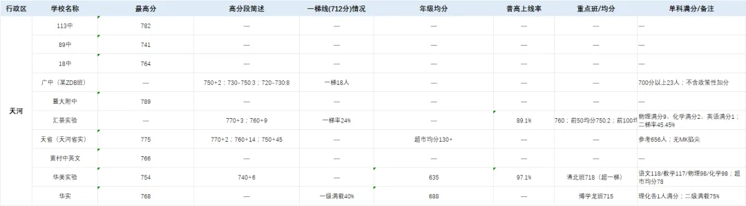 2026 广州中考成绩参考|各区中考数据整理-第4张图片-四季读书网