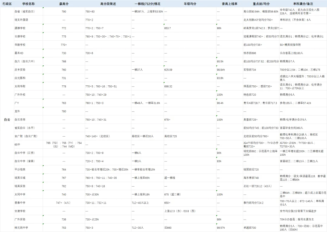 2026 广州中考成绩参考|各区中考数据整理-第5张图片-四季读书网