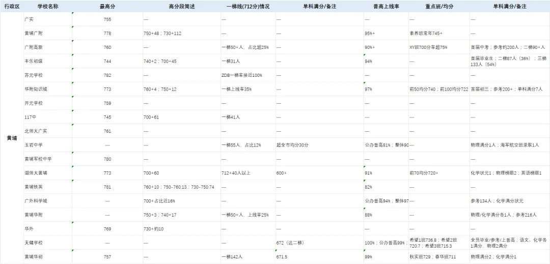 2026 广州中考成绩参考|各区中考数据整理-第6张图片-四季读书网