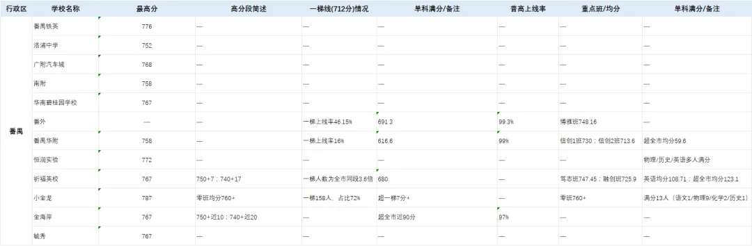 2026 广州中考成绩参考|各区中考数据整理-第7张图片-四季读书网
