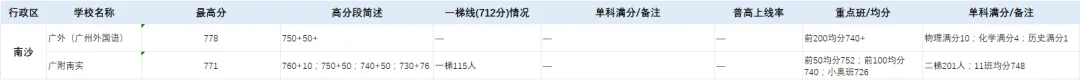 2026 广州中考成绩参考|各区中考数据整理-第9张图片-四季读书网