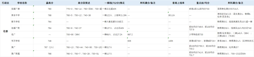 2026 广州中考成绩参考|各区中考数据整理-第8张图片-四季读书网