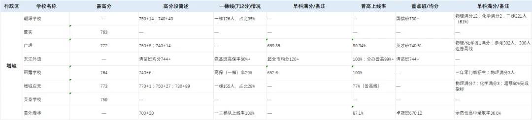 2026 广州中考成绩参考|各区中考数据整理-第10张图片-四季读书网