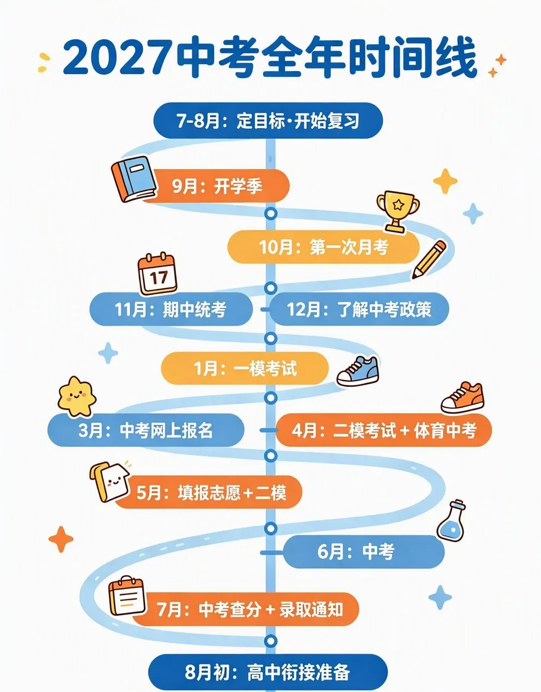 2027届初三家长,这份中考全年时间轴请收好!-第2张图片-四季读书网 2027届初三家长,这份中考全年时间轴请收好!-第2张图片-四季读书网