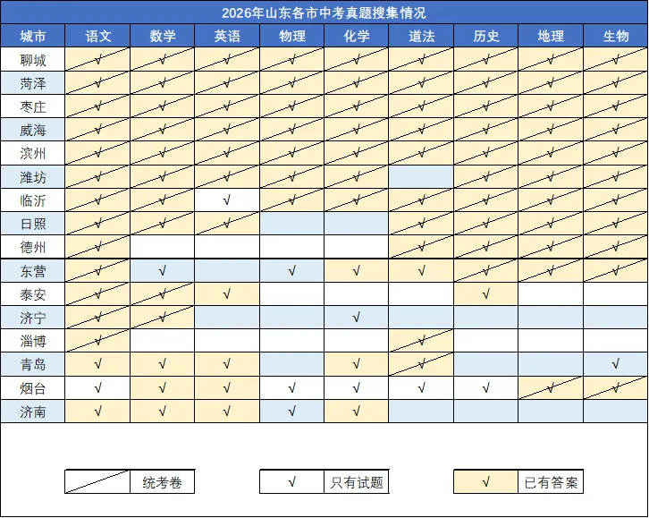 有更新!2026年山东各市中考真题汇总!-第2张图片-四季读书网 有更新!2026年山东各市中考真题汇总!-第2张图片-四季读书网