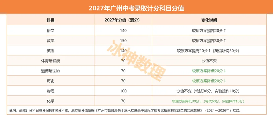 2027年广州中考各科分值调整及录取要求解读-第1张图片-四季读书网 2027年广州中考各科分值调整及录取要求解读-第1张图片-四季读书网