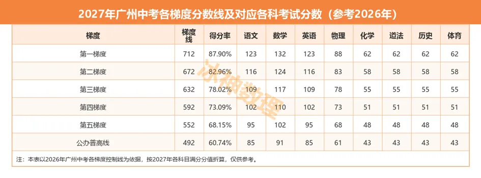 2027年广州中考各科分值调整及录取要求解读-第3张图片-四季读书网 2027年广州中考各科分值调整及录取要求解读-第3张图片-四季读书网