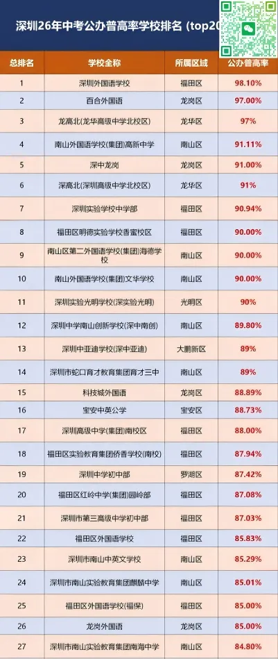 2026 深圳中考数据出炉!各区初中实力大盘点,TOP150 初中榜单参考-第7张图片-四季读书网 2026 深圳中考数据出炉!各区初中实力大盘点,TOP150 初中榜单参考-第7张图片-四季读书网