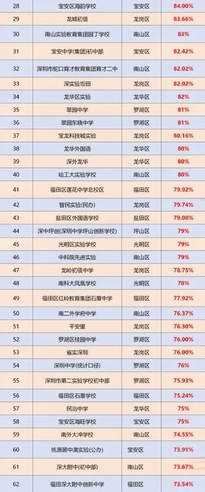 2026 深圳中考数据出炉!各区初中实力大盘点,TOP150 初中榜单参考-第8张图片-四季读书网 2026 深圳中考数据出炉!各区初中实力大盘点,TOP150 初中榜单参考-第8张图片-四季读书网