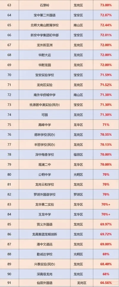 2026 深圳中考数据出炉!各区初中实力大盘点,TOP150 初中榜单参考-第9张图片-四季读书网 2026 深圳中考数据出炉!各区初中实力大盘点,TOP150 初中榜单参考-第9张图片-四季读书网