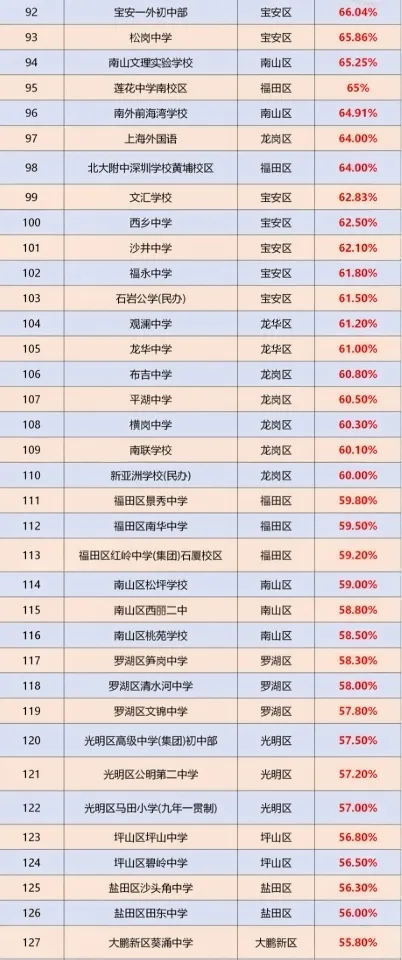 2026 深圳中考数据出炉!各区初中实力大盘点,TOP150 初中榜单参考-第10张图片-四季读书网 2026 深圳中考数据出炉!各区初中实力大盘点,TOP150 初中榜单参考-第10张图片-四季读书网