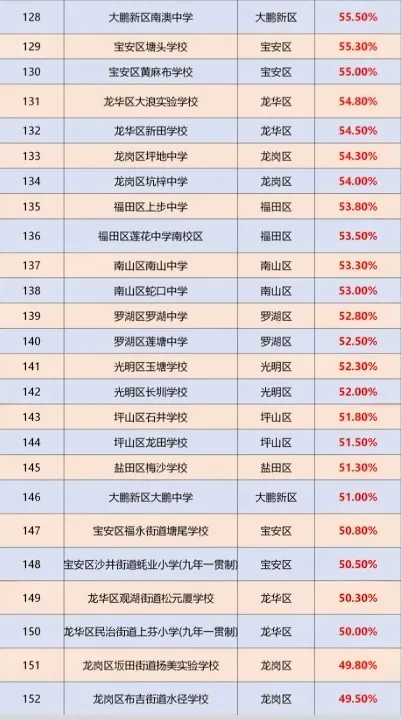 2026 深圳中考数据出炉!各区初中实力大盘点,TOP150 初中榜单参考-第11张图片-四季读书网 2026 深圳中考数据出炉!各区初中实力大盘点,TOP150 初中榜单参考-第11张图片-四季读书网