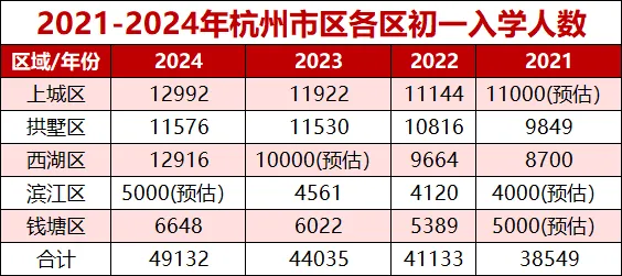 2027年杭州中考预计4.9万人,再增四五千!竞争激烈?好消息:4所新建高中明年投入使用!-第1张图片-四季读书网 2027年杭州中考预计4.9万人,再增四五千!竞争激烈?好消息:4所新建高中明年投入使用!-第1张图片-四季读书网