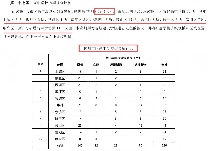 2027年杭州中考预计4.9万人,再增四五千!竞争激烈?好消息:4所新建高中明年投入使用!-第10张图片-四季读书网 2027年杭州中考预计4.9万人,再增四五千!竞争激烈?好消息:4所新建高中明年投入使用!-第10张图片-四季读书网