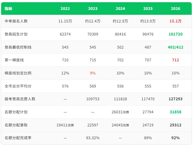 广州中考五年多出近 4 万个普高学位!但第一梯度线连涨两年,家长该看懂什么?-第1张图片-四季读书网 广州中考五年多出近 4 万个普高学位!但第一梯度线连涨两年,家长该看懂什么?-第1张图片-四季读书网