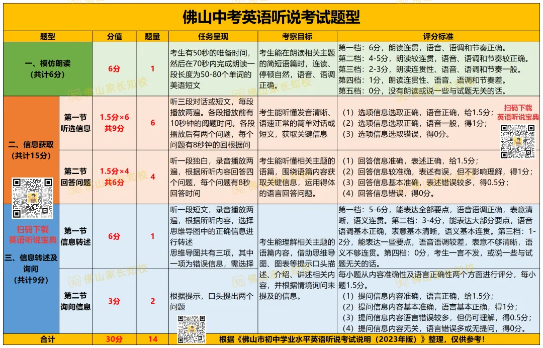 占中考30分!中考英语听说如何备考?考试题型+评分标准汇总→-第5张图片-四季读书网