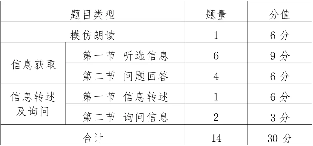 占中考30分!中考英语听说如何备考?考试题型+评分标准汇总→-第6张图片-四季读书网