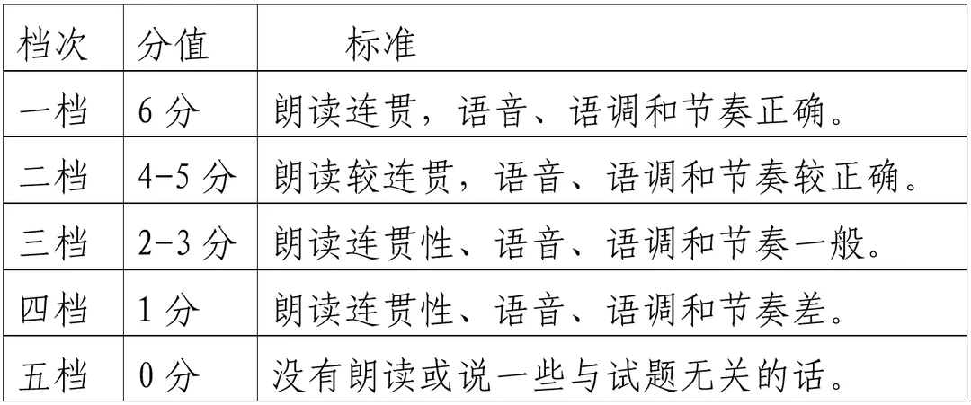 占中考30分!中考英语听说如何备考?考试题型+评分标准汇总→-第8张图片-四季读书网