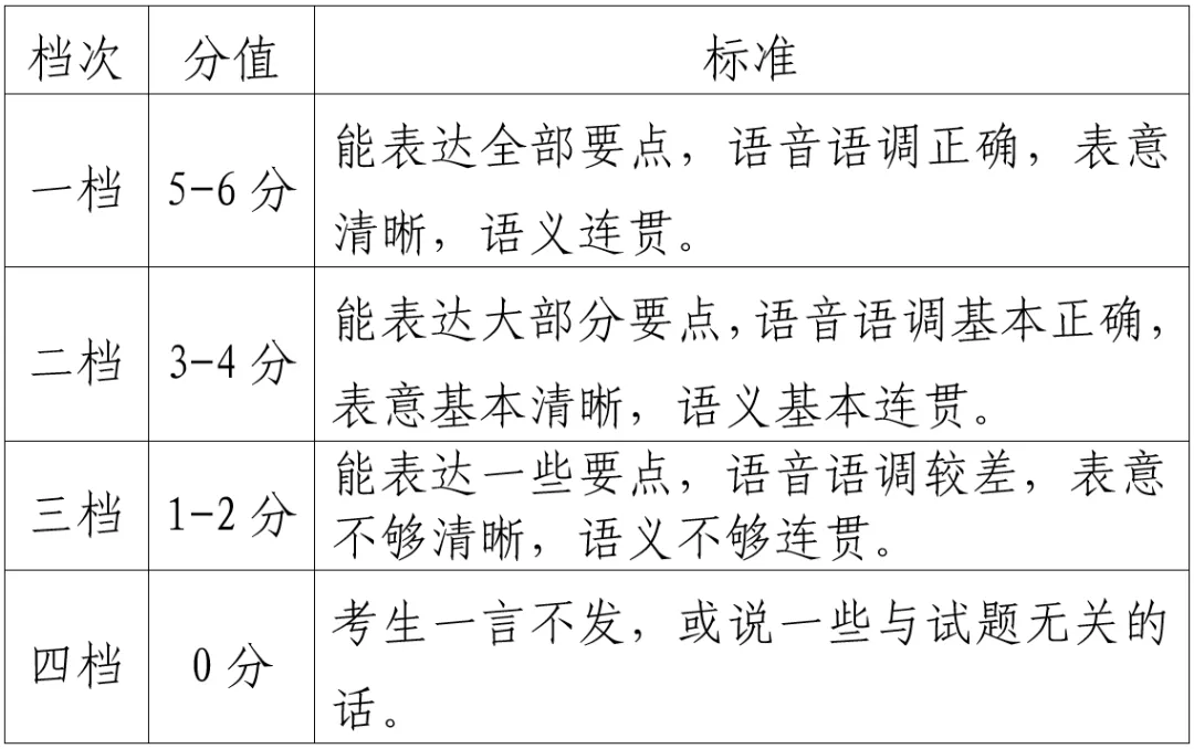占中考30分!中考英语听说如何备考?考试题型+评分标准汇总→-第11张图片-四季读书网